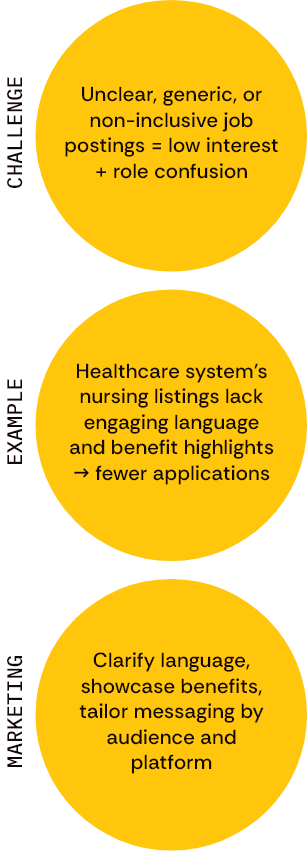 Challenge: Unclear, generic, or non-inclusive job postings = low interest + role confusion; Example: Healthcare system’s nursing listings lack engaging language and benefit highlights → fewer applications; Marketing fix: Clarify language, showcase benefits, tailor messaging by audience and platform