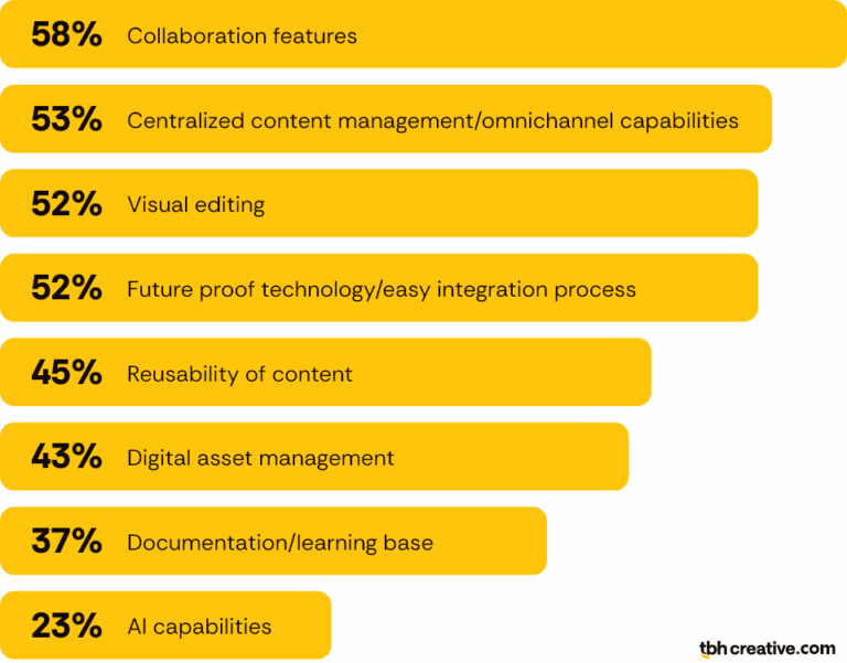 Critical CMS feature rankings reports 58% collaboration features, 53% centralized content management/omnichannel capabilities, 52% visual editing, 52% future proof technology/easy integration process, 45 % reusability, of content, 43% digital asset management, 37% documentation/learning base, and 23% AI capabilities